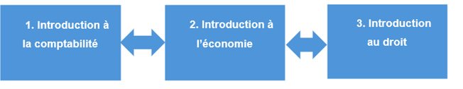 Introduction à la comptabilité, à l'économie et au droit